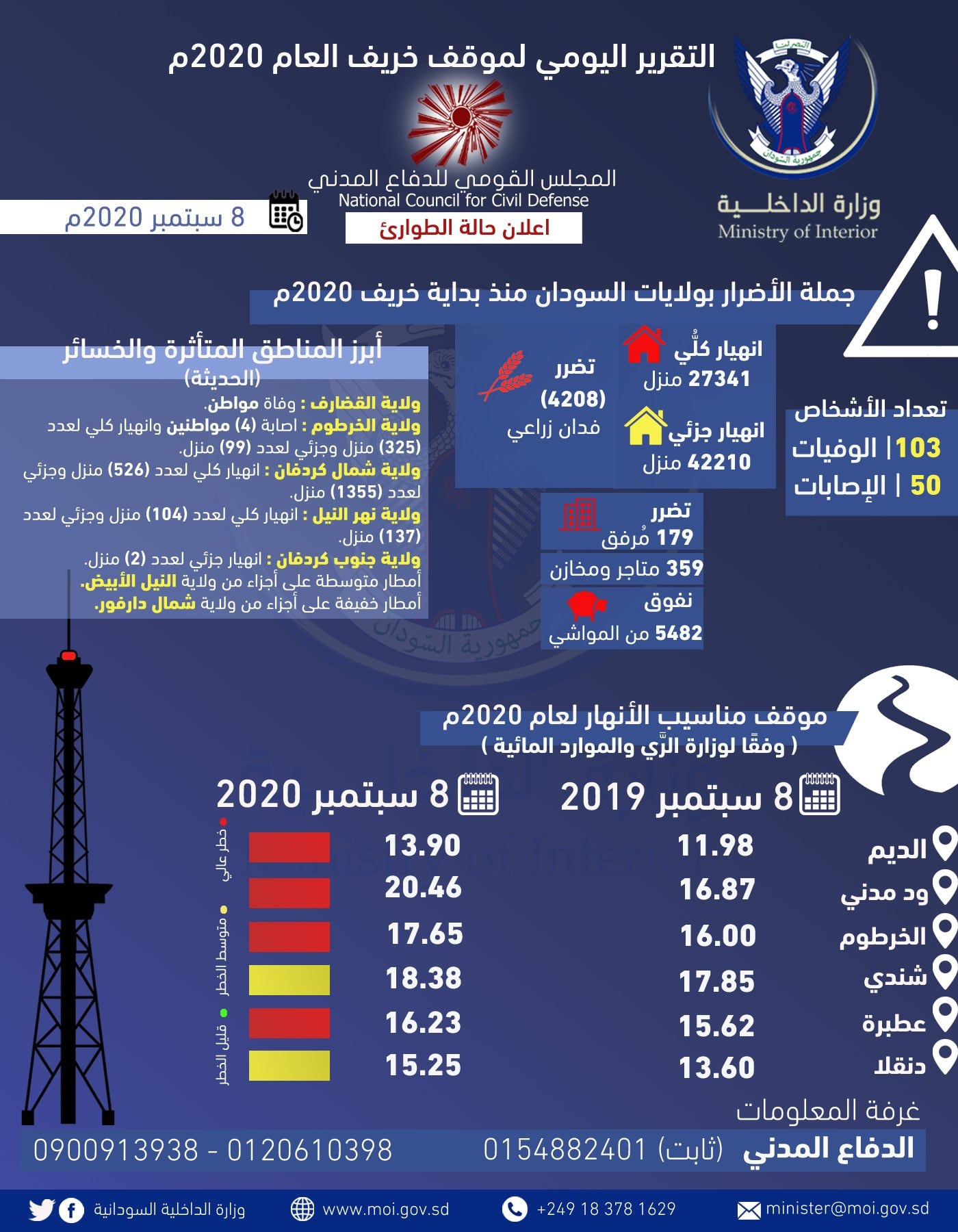 التقرير اليومي للمجلس القومي للدفاع المدني