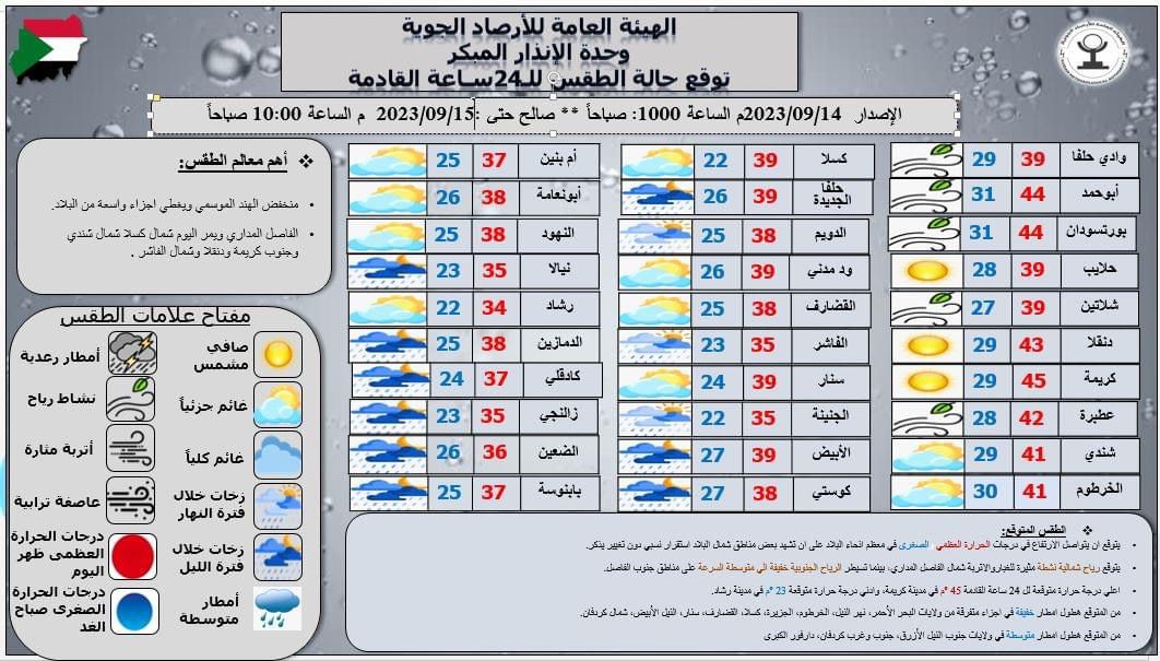 توقعات الأرصاد الجوية لدرجات الحرارة في مدن السودان المختلفة
