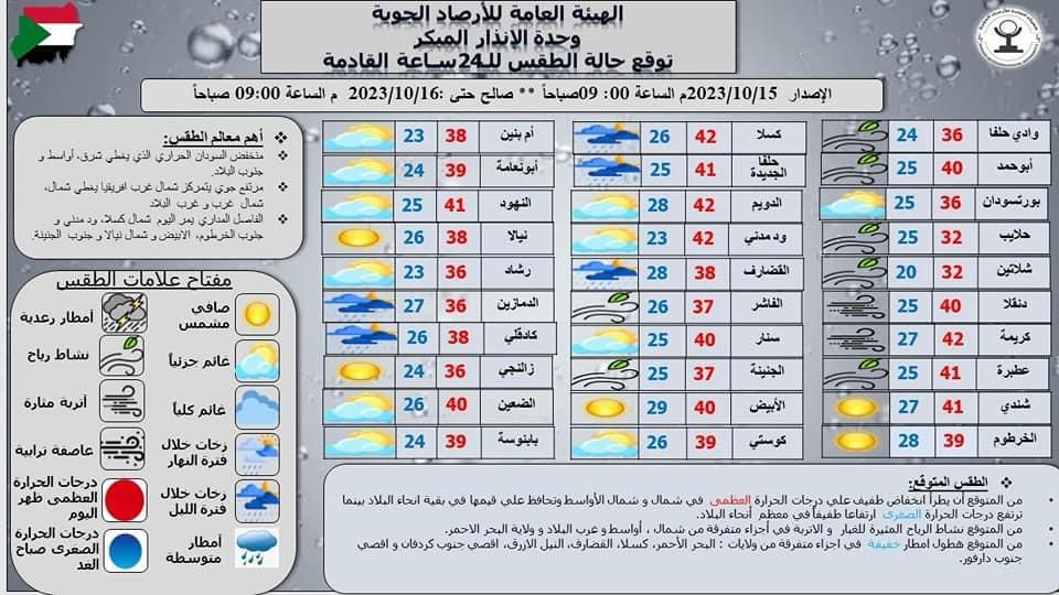 توقعات الحرارة في مدن السودان بحسب الأرصاد الجوية