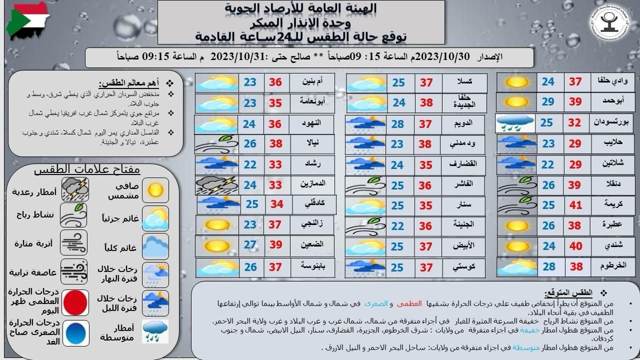 توقعات درجات الحرارة في مدن السودان وفقًا للأرساد الجوية