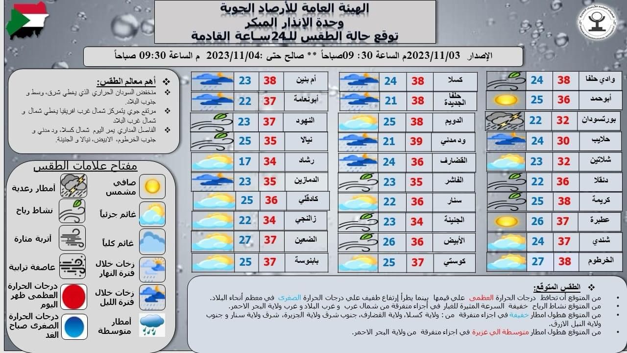 توقعات درجات الحرارة في مدن السودان وفقًا للأرصاد الجوية