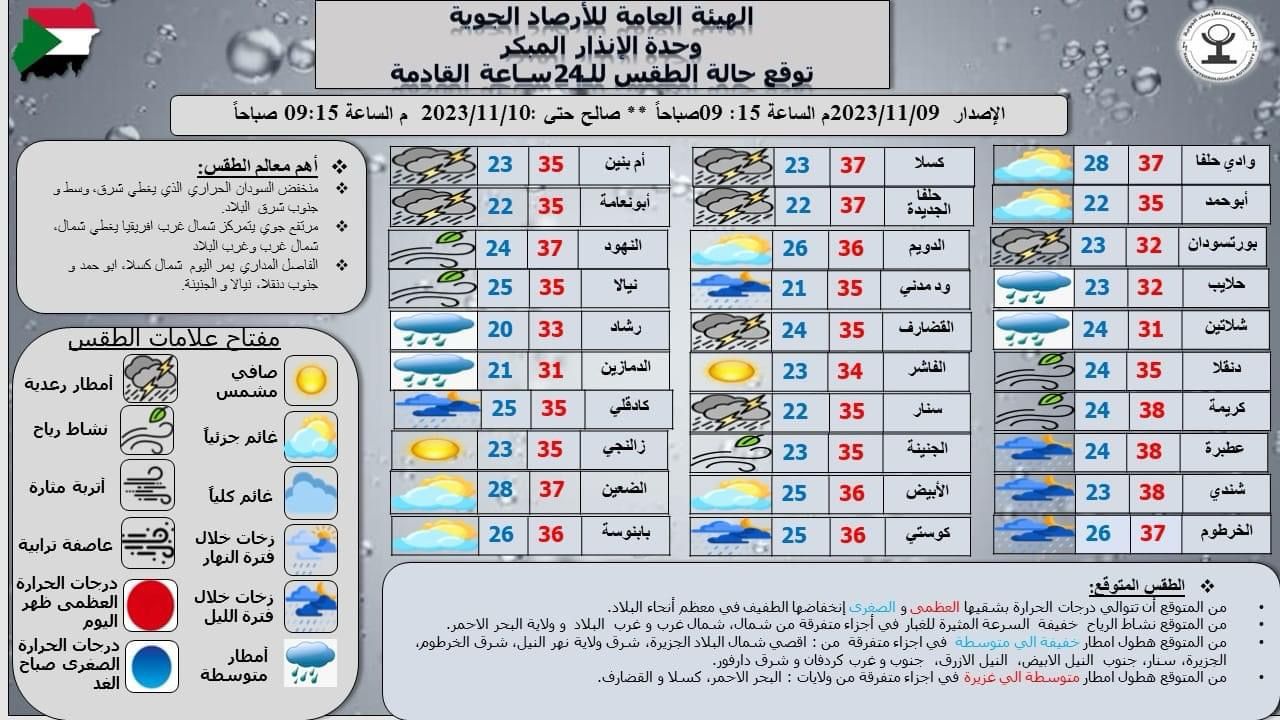 توقعات درجات الحرارة في مدن السودان وفقًا للأرصاد الجوية