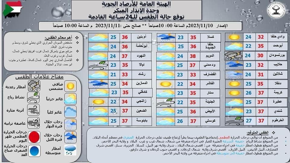 توقعات الأرصاد الجوية لدرجات الحرارة في مدن السودان