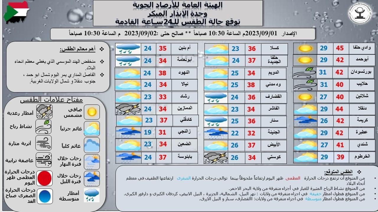 توقعات درجات الحرارة في مدن السودان