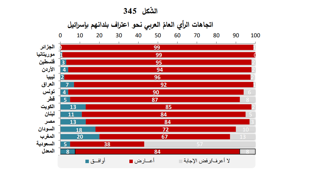 الاعتراف بإسرائيل في المؤشر العربي 2022