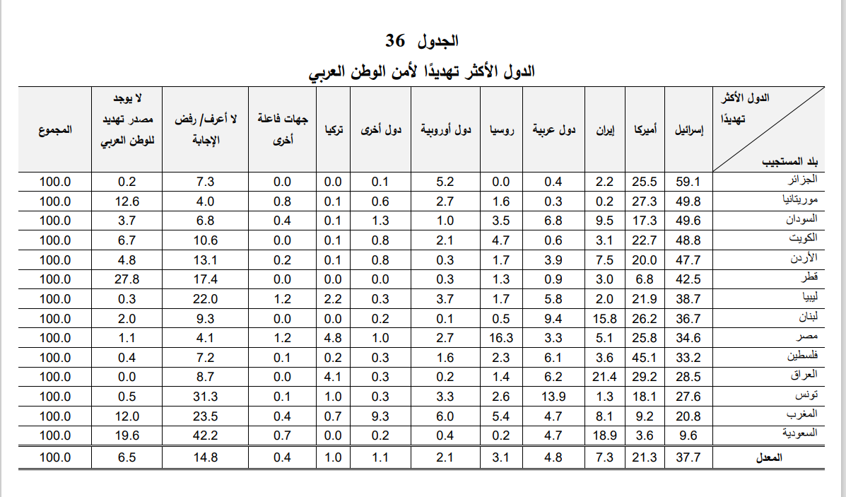 المؤشر العربي 2022